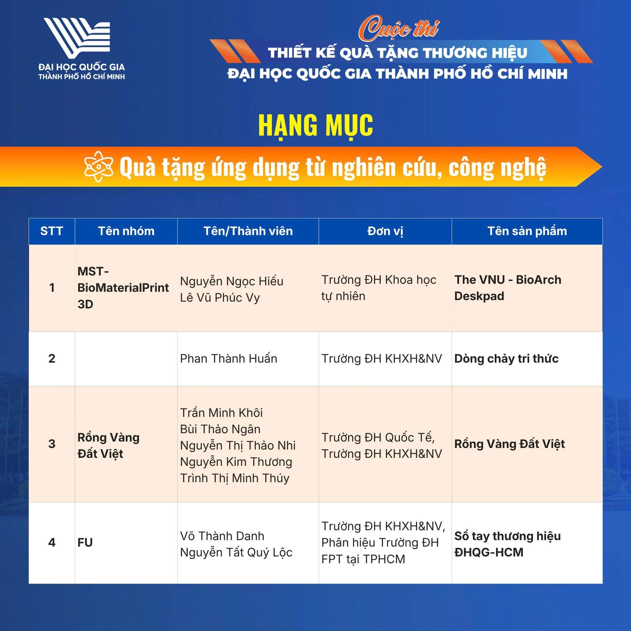Công bố 24 tác phẩm vào Vòng Chung khảo Cuộc thi thiết kế quà tặng thương hiệu ĐHQG-HCM - Gallery 3
