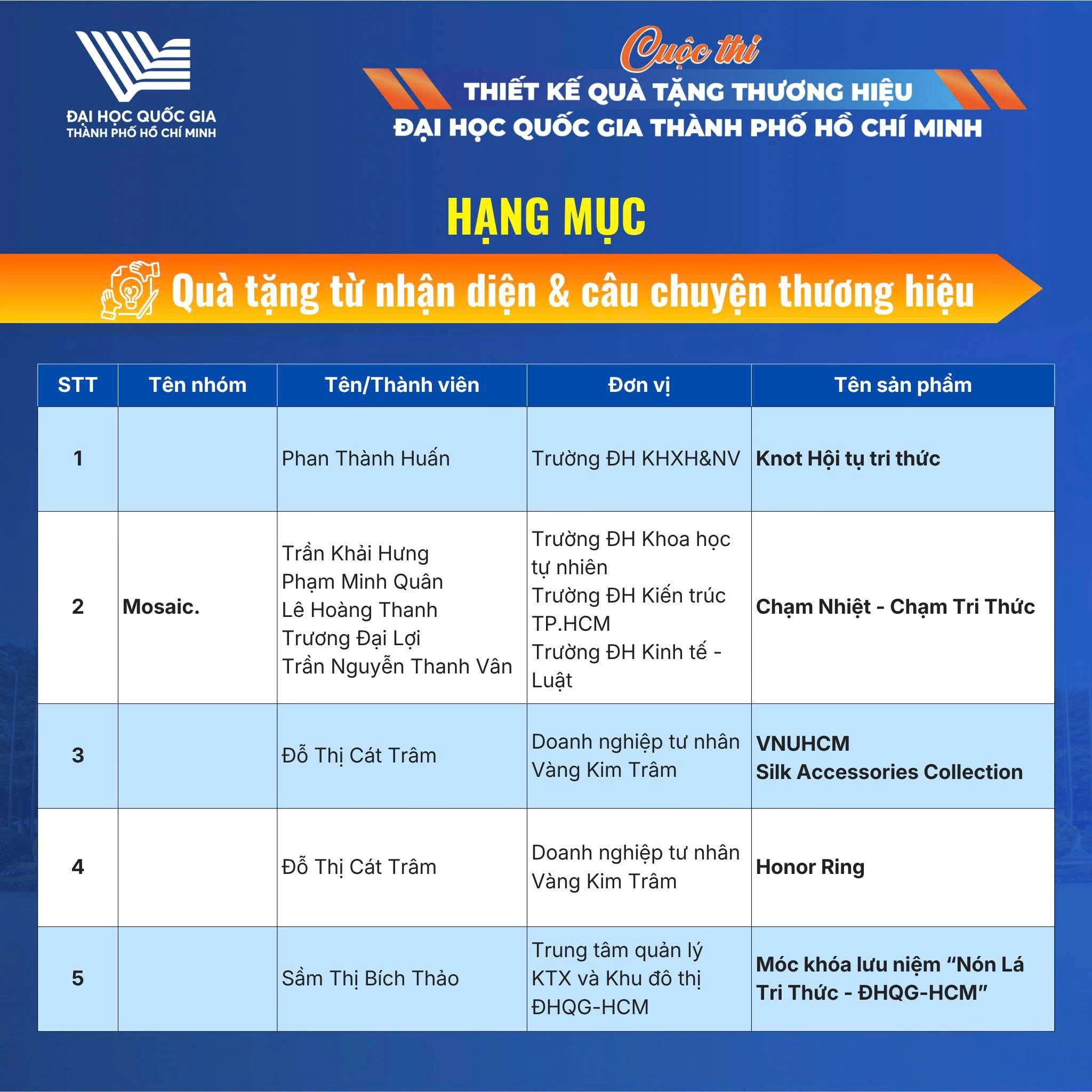 Công bố 24 tác phẩm vào Vòng Chung khảo Cuộc thi thiết kế quà tặng thương hiệu ĐHQG-HCM - Gallery 4