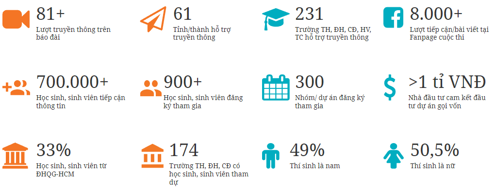 CIC – Từ ý tưởng khởi nghiệp đến Start-up triệu đô - Gallery 2