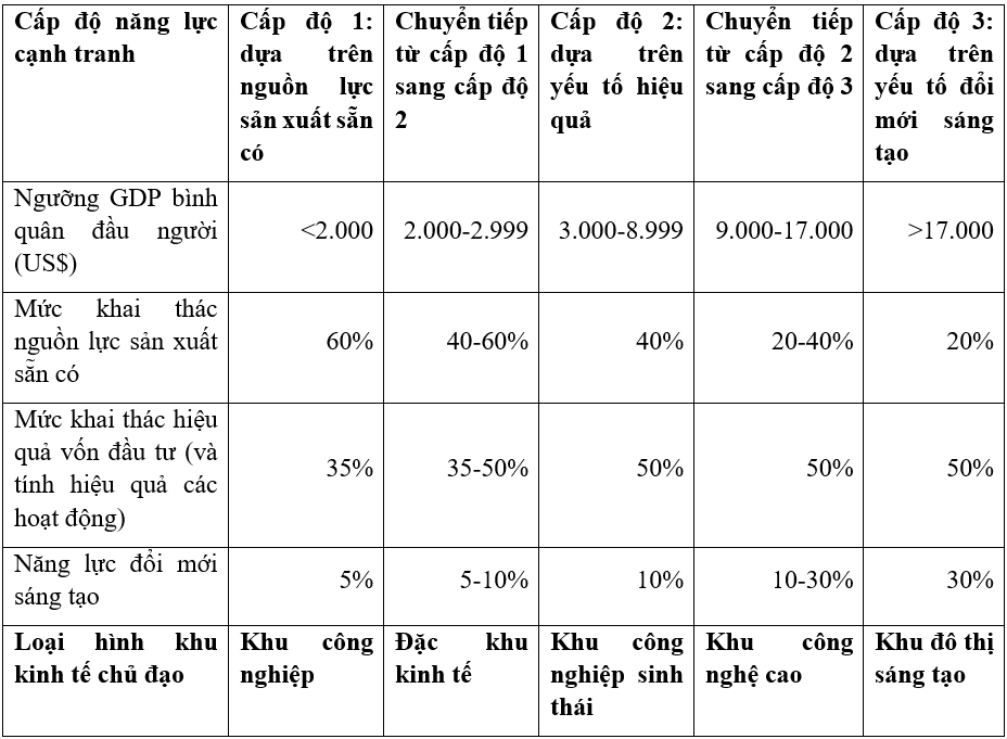 Đổi mới sáng tạo: Chiến lược cải thiện năng lực cạnh tranh Quốc gia và chiến lược xây dựng hệ sinh thái khởi nghiệp đổi mới sáng tạo của Thành phố Hồ Chí Minh - Gallery 1